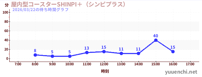屋内型コースターSHINPI＋（シンピプラス） の待ち時間グラフ