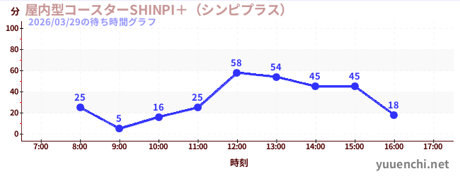 屋内型コースターSHINPI＋（シンピプラス） の待ち時間グラフ