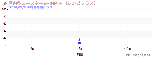 屋内型コースターSHINPI＋（シンピプラス） の待ち時間グラフ