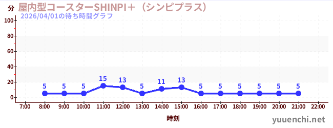 屋内型コースターSHINPI＋（シンピプラス） の待ち時間グラフ