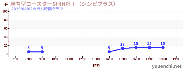 屋内型コースターSHINPI＋（シンピプラス） の待ち時間グラフ