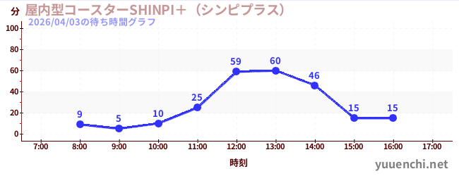 屋内型コースターSHINPI＋（シンピプラス） の待ち時間グラフ