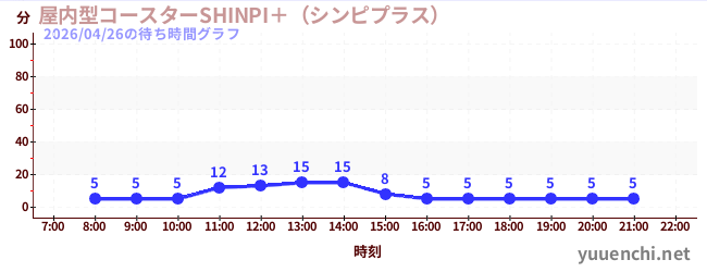 屋内型コースターSHINPI＋（シンピプラス） の待ち時間グラフ