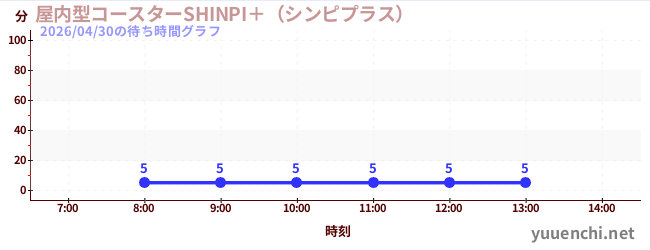 屋内型コースターSHINPI＋（シンピプラス） の待ち時間グラフ