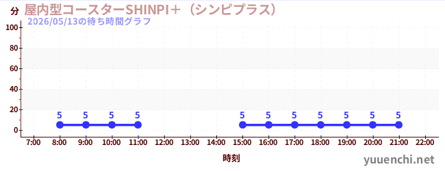 屋内型コースターSHINPI＋（シンピプラス） の待ち時間グラフ