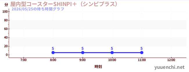 屋内型コースターSHINPI＋（シンピプラス） の待ち時間グラフ