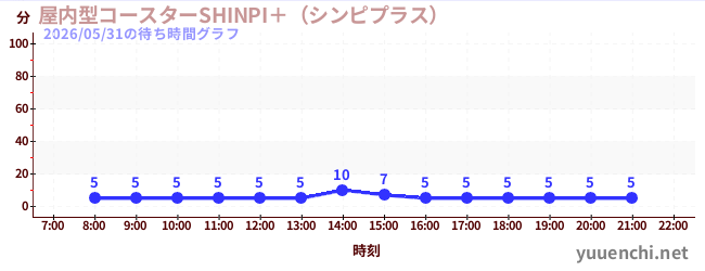 屋内型コースターSHINPI＋（シンピプラス） の待ち時間グラフ