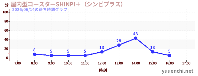 屋内型コースターSHINPI＋（シンピプラス） の待ち時間グラフ