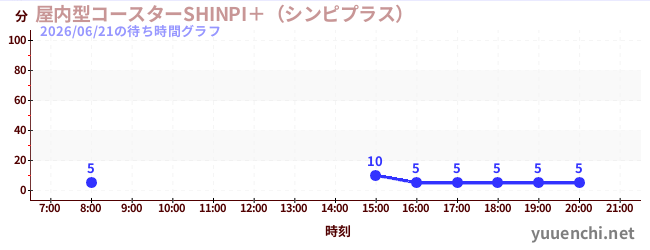 屋内型コースターSHINPI＋（シンピプラス） の待ち時間グラフ