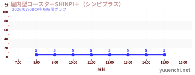 屋内型コースターSHINPI＋（シンピプラス） の待ち時間グラフ