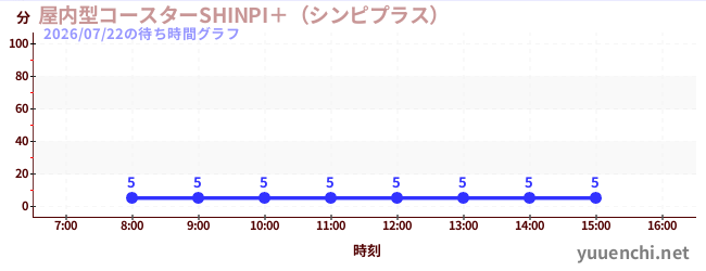 屋内型コースターSHINPI＋（シンピプラス） の待ち時間グラフ