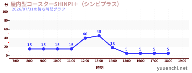 屋内型コースターSHINPI＋（シンピプラス） の待ち時間グラフ