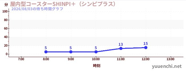 屋内型コースターSHINPI＋（シンピプラス） の待ち時間グラフ