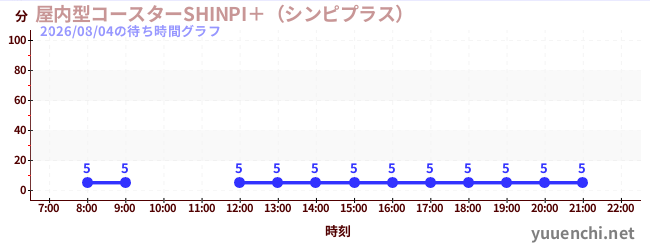 屋内型コースターSHINPI＋（シンピプラス） の待ち時間グラフ