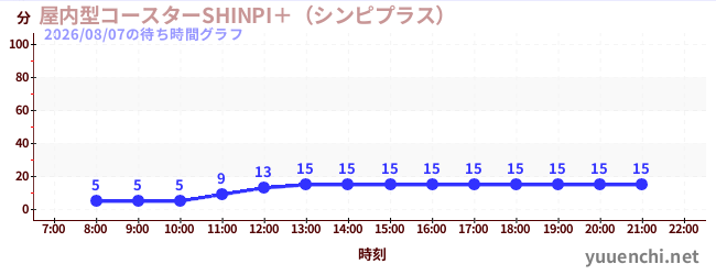 屋内型コースターSHINPI＋（シンピプラス） の待ち時間グラフ