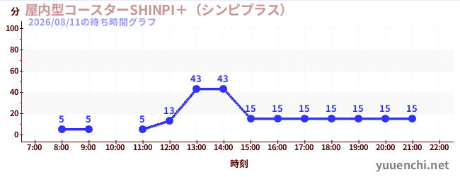屋内型コースターSHINPI＋（シンピプラス） の待ち時間グラフ