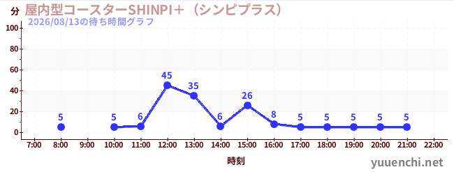 屋内型コースターSHINPI＋（シンピプラス） の待ち時間グラフ