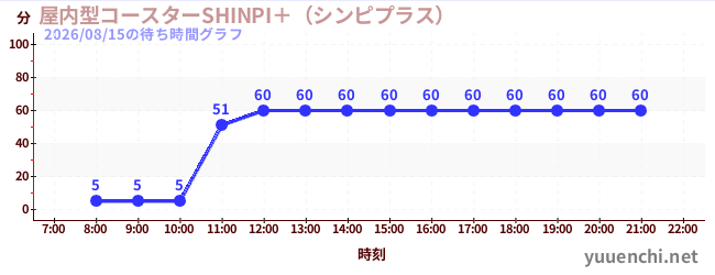 屋内型コースターSHINPI＋（シンピプラス） の待ち時間グラフ