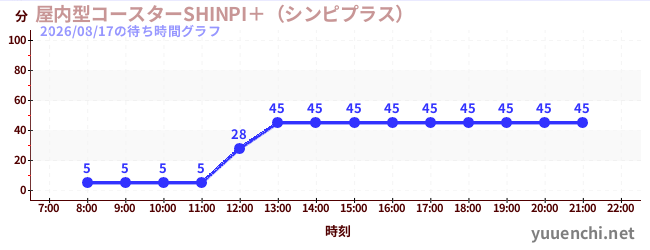 屋内型コースターSHINPI＋（シンピプラス） の待ち時間グラフ