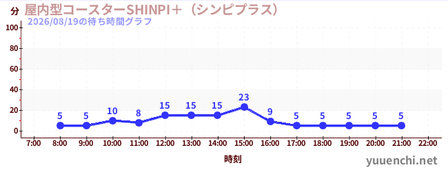屋内型コースターSHINPI＋（シンピプラス） の待ち時間グラフ