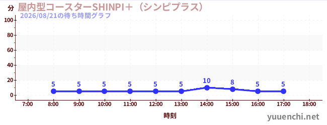 屋内型コースターSHINPI＋（シンピプラス） の待ち時間グラフ