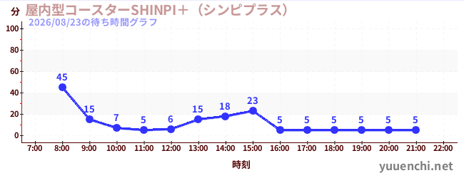 屋内型コースターSHINPI＋（シンピプラス） の待ち時間グラフ