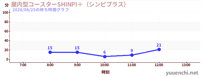 屋内型コースターSHINPI＋（シンピプラス） の待ち時間グラフ