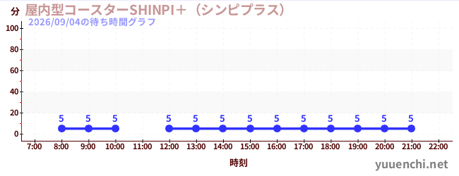 屋内型コースターSHINPI＋（シンピプラス） の待ち時間グラフ