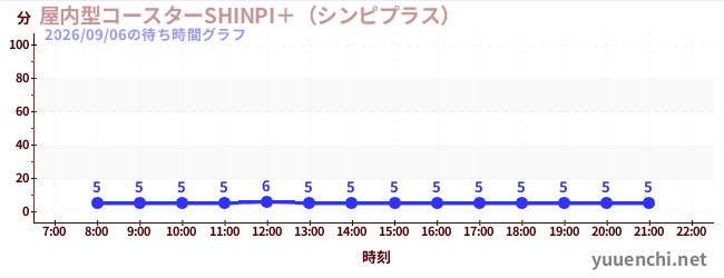 屋内型コースターSHINPI＋（シンピプラス） の待ち時間グラフ