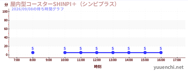 屋内型コースターSHINPI＋（シンピプラス） の待ち時間グラフ
