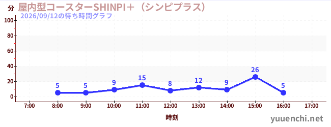 屋内型コースターSHINPI＋（シンピプラス） の待ち時間グラフ
