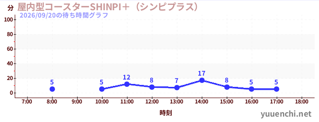 屋内型コースターSHINPI＋（シンピプラス） の待ち時間グラフ