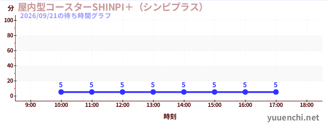 屋内型コースターSHINPI＋（シンピプラス） の待ち時間グラフ