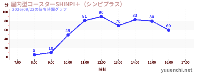 屋内型コースターSHINPI＋（シンピプラス） の待ち時間グラフ