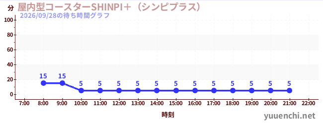 屋内型コースターSHINPI＋（シンピプラス） の待ち時間グラフ