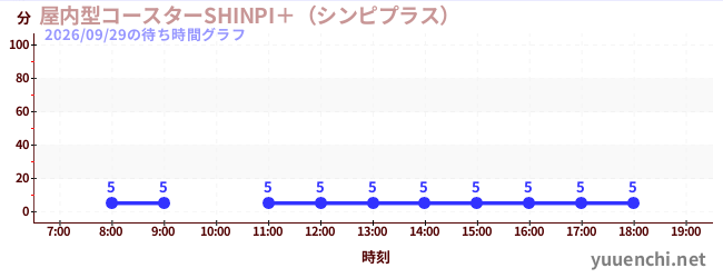 屋内型コースターSHINPI＋（シンピプラス） の待ち時間グラフ
