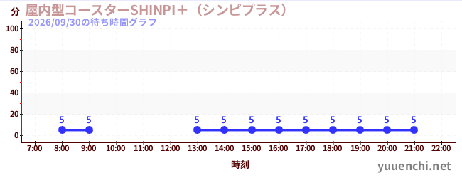 屋内型コースターSHINPI＋（シンピプラス） の待ち時間グラフ