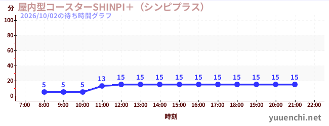 屋内型コースターSHINPI＋（シンピプラス） の待ち時間グラフ