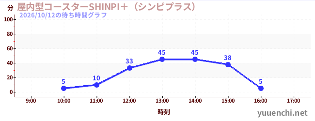 屋内型コースターSHINPI＋（シンピプラス） の待ち時間グラフ