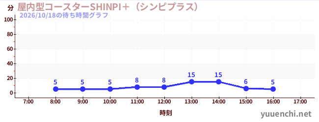 屋内型コースターSHINPI＋（シンピプラス） の待ち時間グラフ