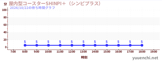 屋内型コースターSHINPI＋（シンピプラス） の待ち時間グラフ