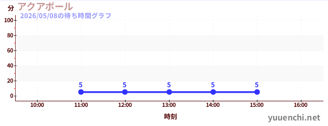 アクアボール の待ち時間グラフ