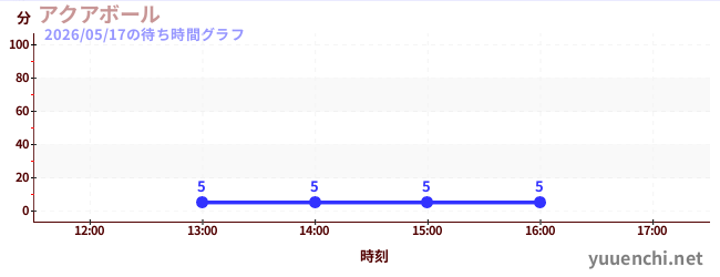 アクアボール の待ち時間グラフ