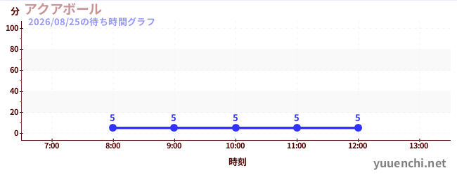 アクアボール の待ち時間グラフ