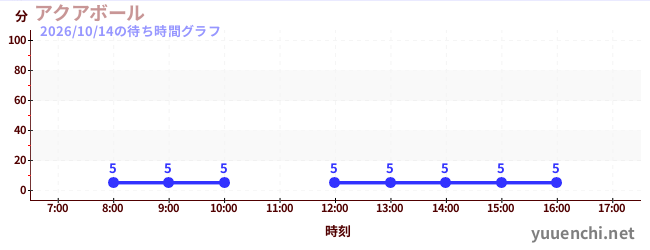 アクアボール の待ち時間グラフ