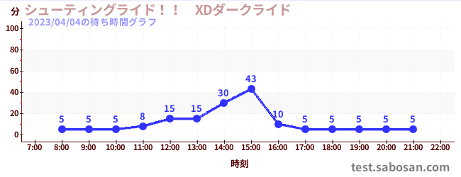 シューティングライド！！　XDダークライド の待ち時間グラフ