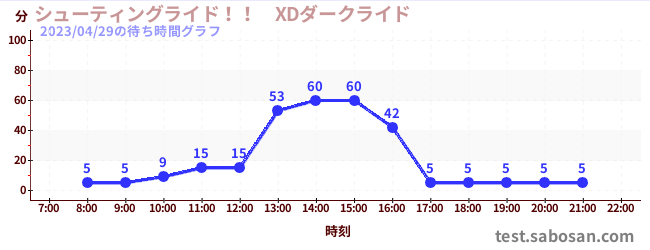 シューティングライド！！　XDダークライド の待ち時間グラフ