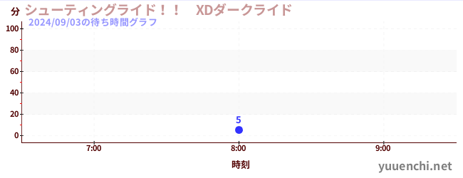 シューティングライド！！　XDダークライド の待ち時間グラフ