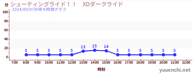 シューティングライド！！　XDダークライド の待ち時間グラフ