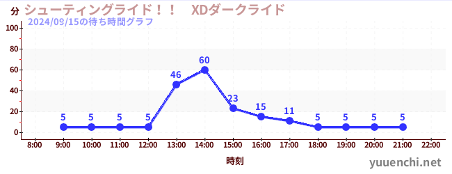 シューティングライド！！　XDダークライド の待ち時間グラフ